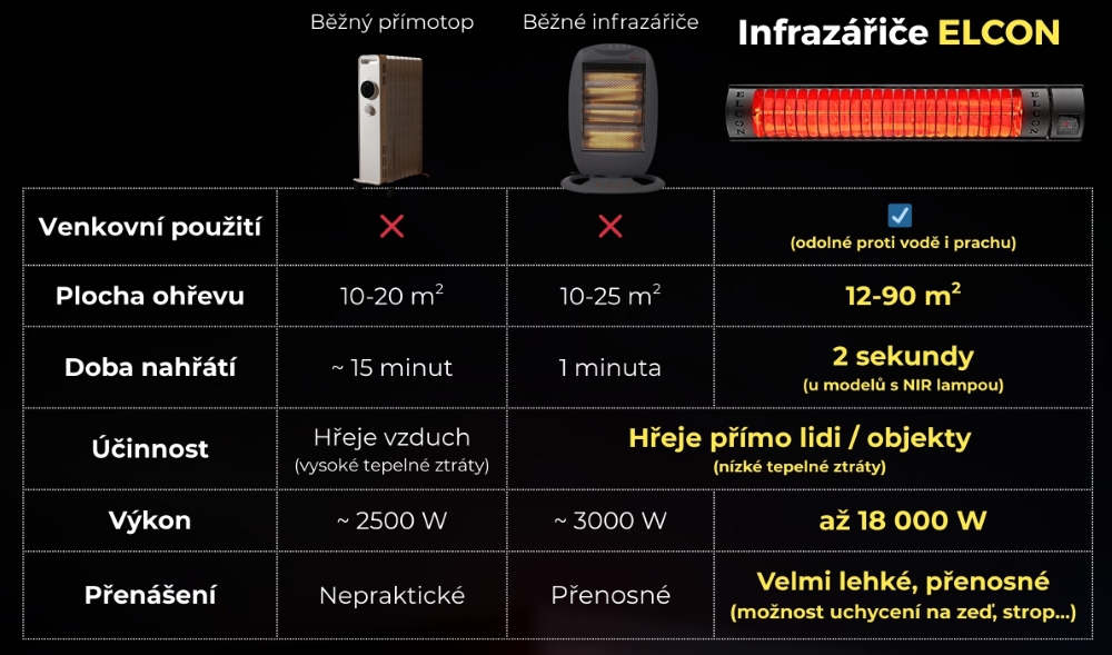 Porovnání infrazářiče Elcon vs. konkurence