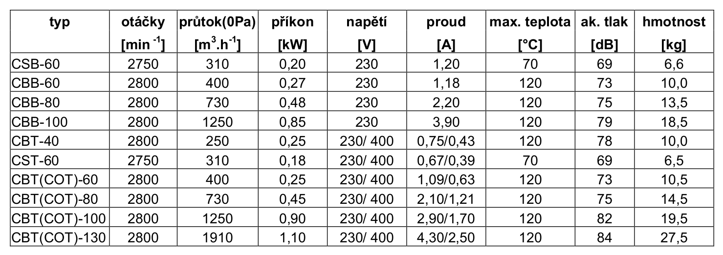 Soler & Palau - tabulka výběru ventilátorů CSB CST CBB CBT